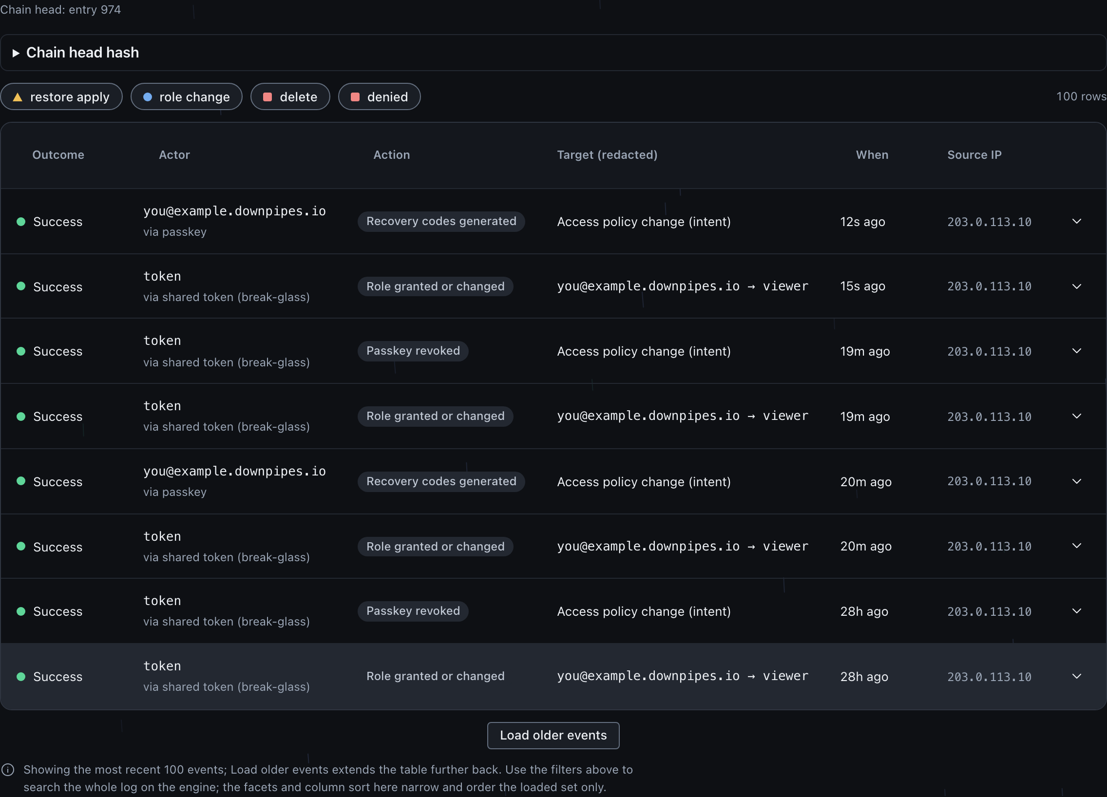 The audit trail newest first: a chain-head line, a collapsed chain-head hash, facet chips for restore apply, role change, delete and denied, and a table with Outcome, Actor, Action, Target (redacted), When and Source IP columns; rows show Success outcomes, actors identified by email via passkey or by the shared break-glass token, actions such as Role granted or changed and Passkey revoked, and redaction-safe targets.