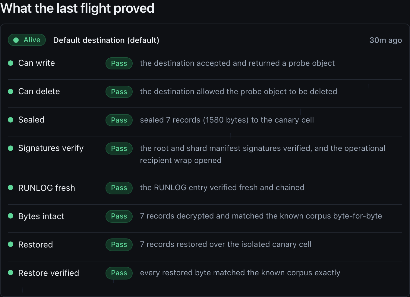 The What the last flight proved panel on the console's Canary screen. A destination named Default destination is badged Alive, with the age of its last flight beside it. Beneath it the eight aspects are listed in order, each with a Pass badge and a plain result: Can write, the destination accepted and returned a probe object; Can delete, the destination allowed the probe object to be deleted; Sealed, sealed 7 records at 1580 bytes to the canary cell; Signatures verify, the root and shard manifest signatures verified and the operational recipient wrap opened; RUNLOG fresh, the RUNLOG entry verified fresh and chained; Bytes intact, 7 records decrypted and matched the known corpus byte for byte; Restored, 7 records restored over the isolated canary cell; and Restore verified, every restored byte matched the known corpus exactly.