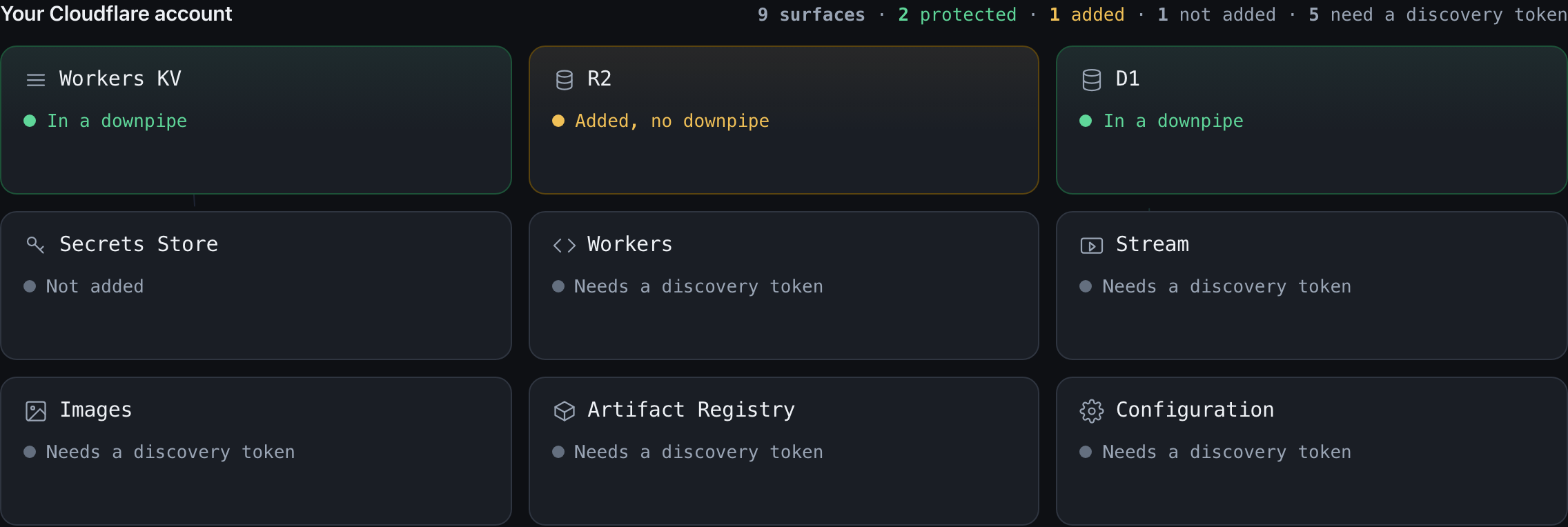 The Overview's Your Cloudflare account grid. The summary reads 9 surfaces, 2 protected, 1 added, 1 not added, 5 need a discovery token. Workers KV and D1 read In a downpipe, R2 reads Added no downpipe, and Secrets Store reads Not added. Workers, Stream, Images, Artifact Registry and Configuration each read Needs a discovery token.