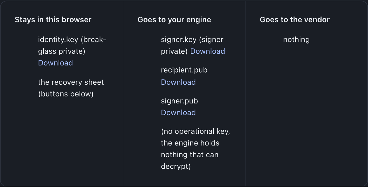 A three-column custody legend: files that stay in this browser, files that go to your engine, and a vendor column that reads nothing.