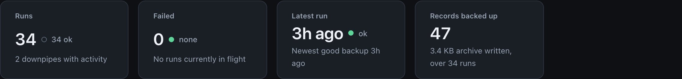 The Runs summary band of four cards reading Runs 34 with 34 ok and two downpipes with activity, Failed 0 with none in flight, Latest run ok with its age beside it, and Records backed up 47 with 3.4 KB archive written over 34 runs.