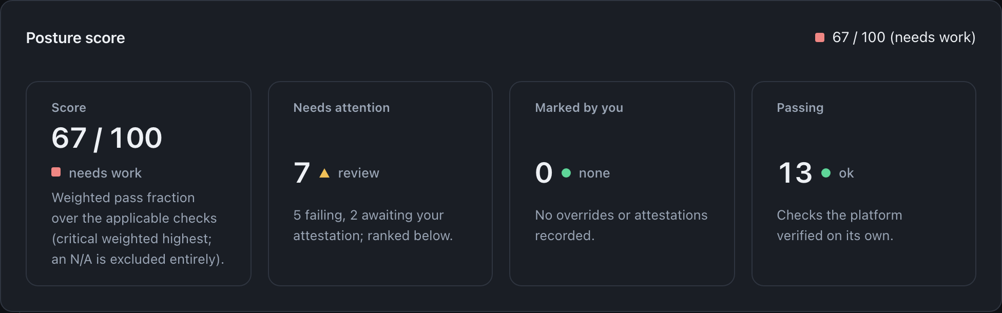 The posture score card reading 69 out of 100 (needs work), with four tiles: Score, Needs attention, Marked by you, and Passing.