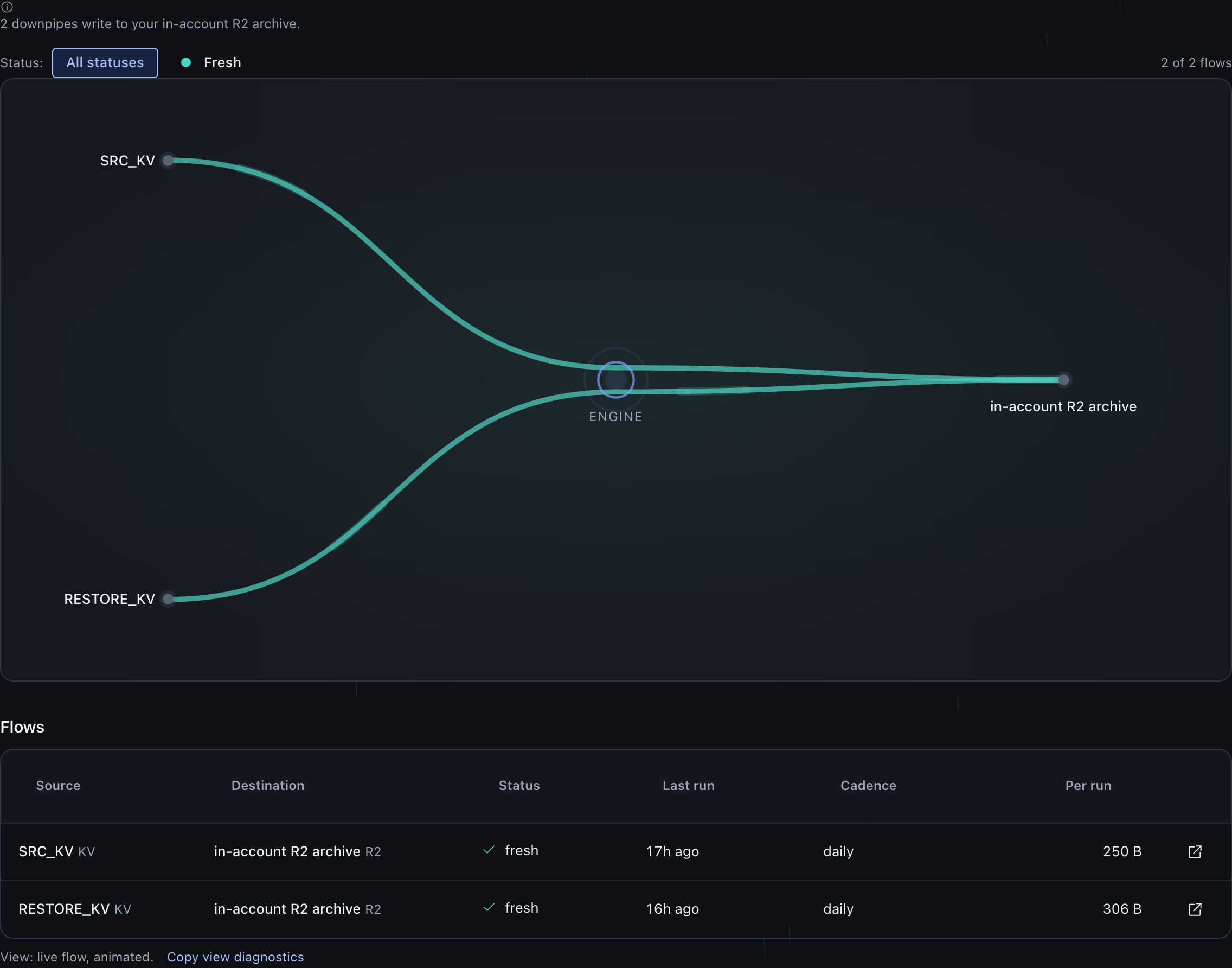 The topology map: a note reading 2 downpipes write to your in-account R2 archive, a status filter set to All statuses and a 2 of 2 flows count, a canvas drawing SRC_KV and RESTORE_KV source nodes flowing through a central Engine node to a single in-account R2 archive node, and a Flows table beneath with Source, Destination, Status, Last run, Cadence and Per run columns.
