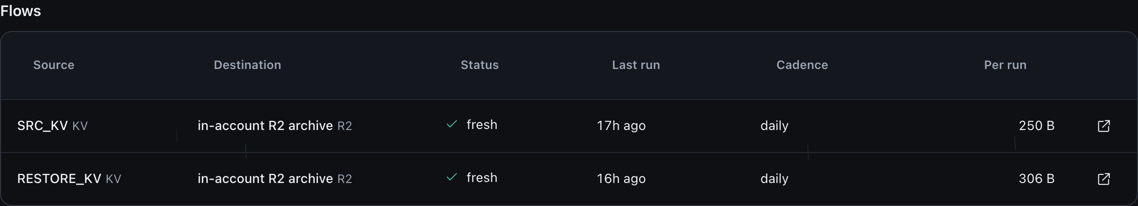 The Flows accessible table with columns Source, Destination, Status, Last run, Cadence and Per run; two rows, SRC_KV KV to in-account R2 archive R2 at 250 B per run and RESTORE_KV KV to the same archive at 306 B per run, both fresh, both on a daily cadence, each with its last-run age and a control that opens the flow.